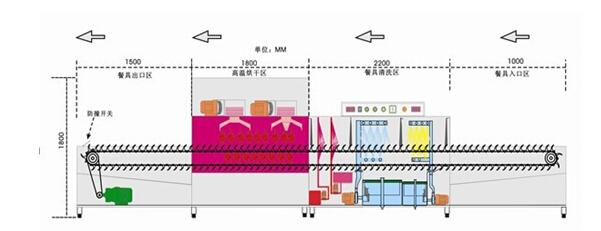 自動洗碗機的工作原理