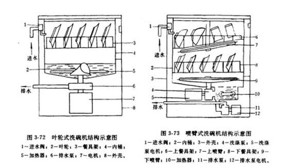 家用洗碗機(jī)結(jié)構(gòu)