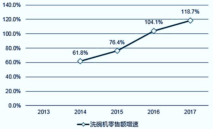 2018自動洗碗機市場調查分析報告